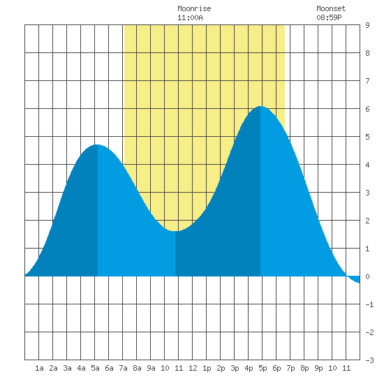 Nurse Slough tide chart for Saturday, October 9, 2021