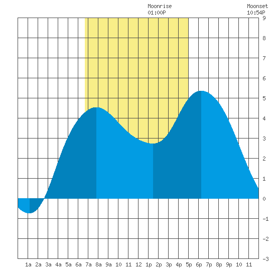 Nurse Slough tide chart for Wednesday, November 10, 2021
