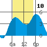 Nurse Slough tide chart for Wednesday, November 10, 2021