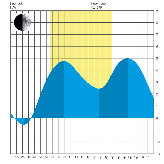 Nurse Slough tide chart for Thursday, November 11, 2021