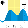 Nurse Slough tide chart for Thursday, November 11, 2021