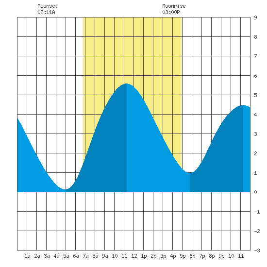 Nurse Slough tide chart for Sunday, November 14, 2021