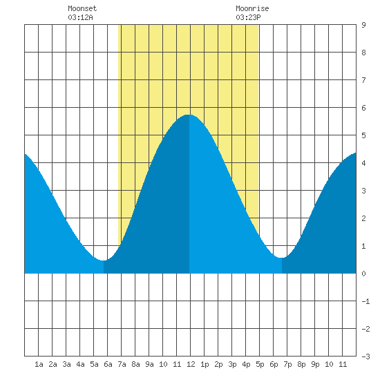 Nurse Slough tide chart for Monday, November 15, 2021