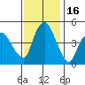 Nurse Slough tide chart for Tuesday, November 16, 2021