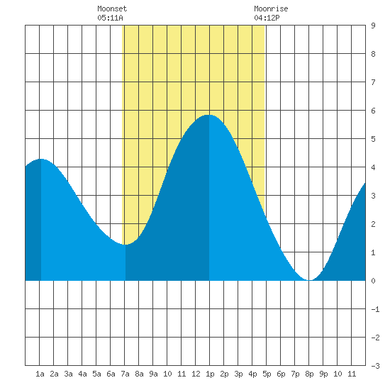 Nurse Slough tide chart for Wednesday, November 17, 2021