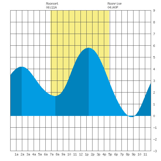 Nurse Slough tide chart for Thursday, November 18, 2021