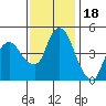 Nurse Slough tide chart for Thursday, November 18, 2021