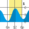 Nurse Slough tide chart for Monday, November 1, 2021