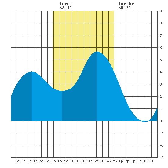 Nurse Slough tide chart for Saturday, November 20, 2021