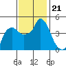 Nurse Slough tide chart for Sunday, November 21, 2021