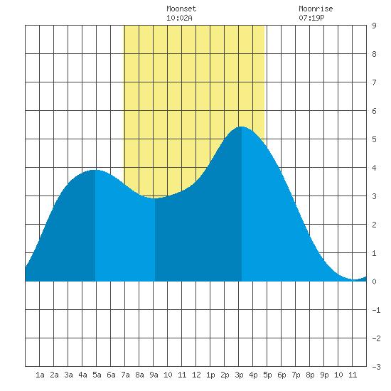 Nurse Slough tide chart for Monday, November 22, 2021
