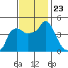 Nurse Slough tide chart for Tuesday, November 23, 2021