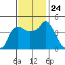 Nurse Slough tide chart for Wednesday, November 24, 2021