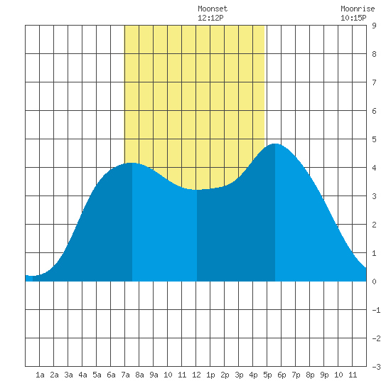 Nurse Slough tide chart for Thursday, November 25, 2021