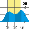 Nurse Slough tide chart for Thursday, November 25, 2021