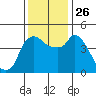 Nurse Slough tide chart for Friday, November 26, 2021