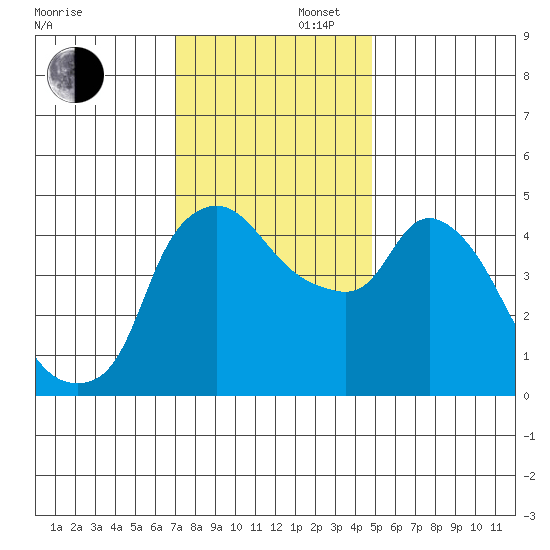 Nurse Slough tide chart for Saturday, November 27, 2021