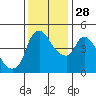 Nurse Slough tide chart for Sunday, November 28, 2021