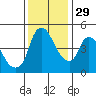 Nurse Slough tide chart for Monday, November 29, 2021