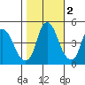 Nurse Slough tide chart for Tuesday, November 2, 2021