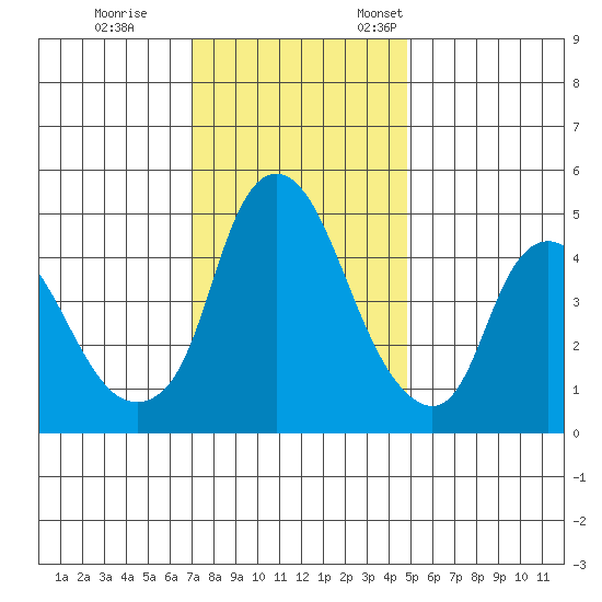 Nurse Slough tide chart for Tuesday, November 30, 2021