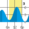 Nurse Slough tide chart for Wednesday, November 3, 2021