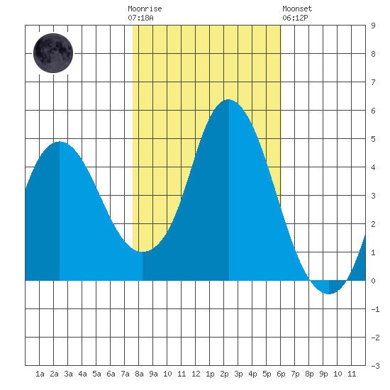 Nurse Slough tide chart for Thursday, November 4, 2021