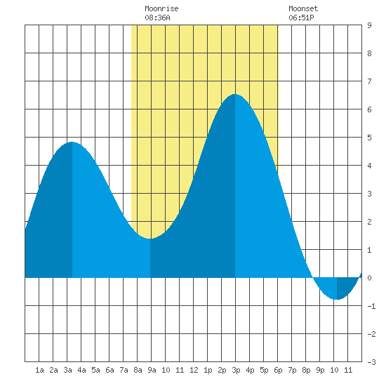 Nurse Slough tide chart for Friday, November 5, 2021