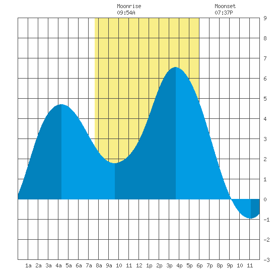 Nurse Slough tide chart for Saturday, November 6, 2021