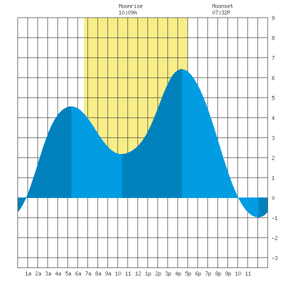 Nurse Slough tide chart for Sunday, November 7, 2021
