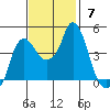 Nurse Slough tide chart for Sunday, November 7, 2021