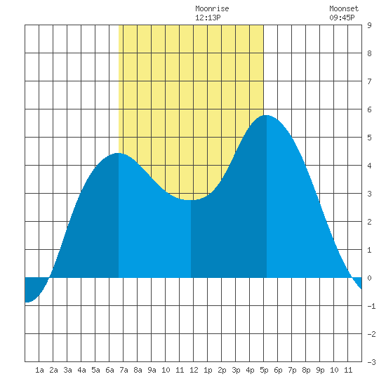 Nurse Slough tide chart for Tuesday, November 9, 2021