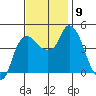 Nurse Slough tide chart for Tuesday, November 9, 2021