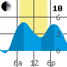 Nurse Slough tide chart for Friday, December 10, 2021