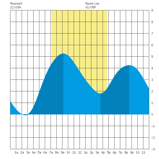 Nurse Slough tide chart for Saturday, December 11, 2021