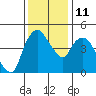 Nurse Slough tide chart for Saturday, December 11, 2021