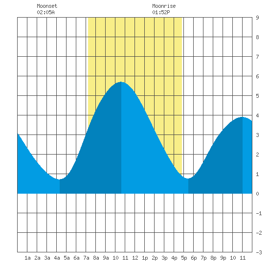 Nurse Slough tide chart for Monday, December 13, 2021