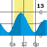 Nurse Slough tide chart for Monday, December 13, 2021