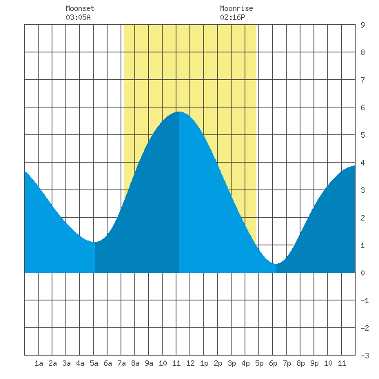 Nurse Slough tide chart for Tuesday, December 14, 2021