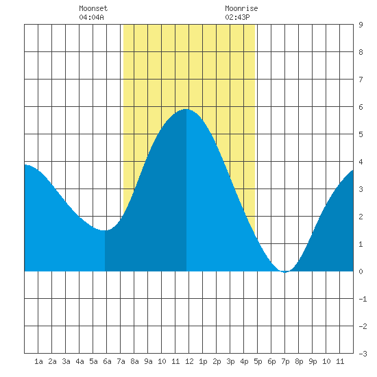 Nurse Slough tide chart for Wednesday, December 15, 2021