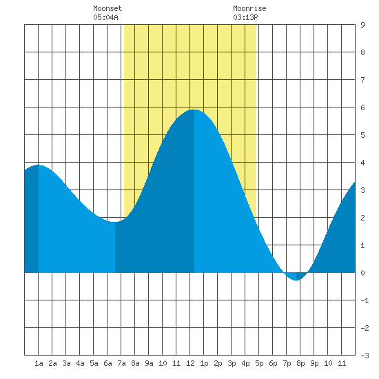 Nurse Slough tide chart for Thursday, December 16, 2021