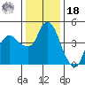 Nurse Slough tide chart for Saturday, December 18, 2021