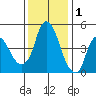 Nurse Slough tide chart for Wednesday, December 1, 2021