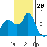 Nurse Slough tide chart for Monday, December 20, 2021