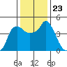 Nurse Slough tide chart for Thursday, December 23, 2021