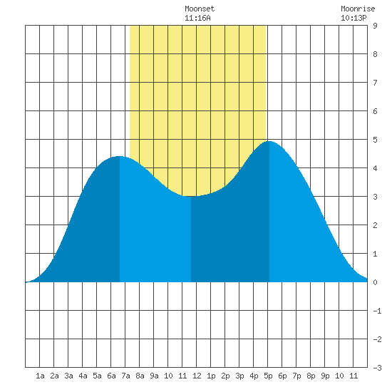 Nurse Slough tide chart for Friday, December 24, 2021