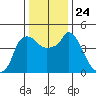 Nurse Slough tide chart for Friday, December 24, 2021