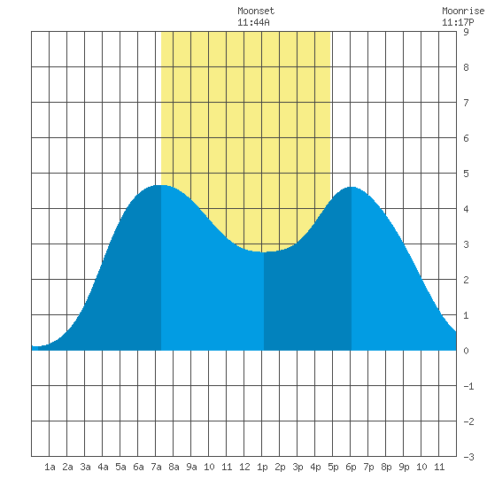 Nurse Slough tide chart for Saturday, December 25, 2021
