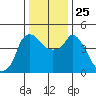 Nurse Slough tide chart for Saturday, December 25, 2021