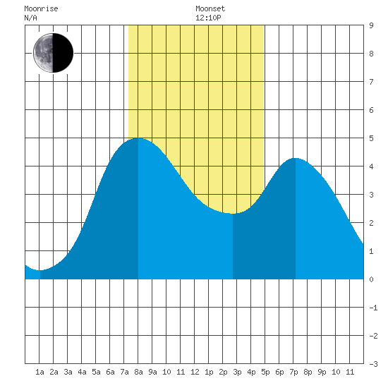 Nurse Slough tide chart for Sunday, December 26, 2021